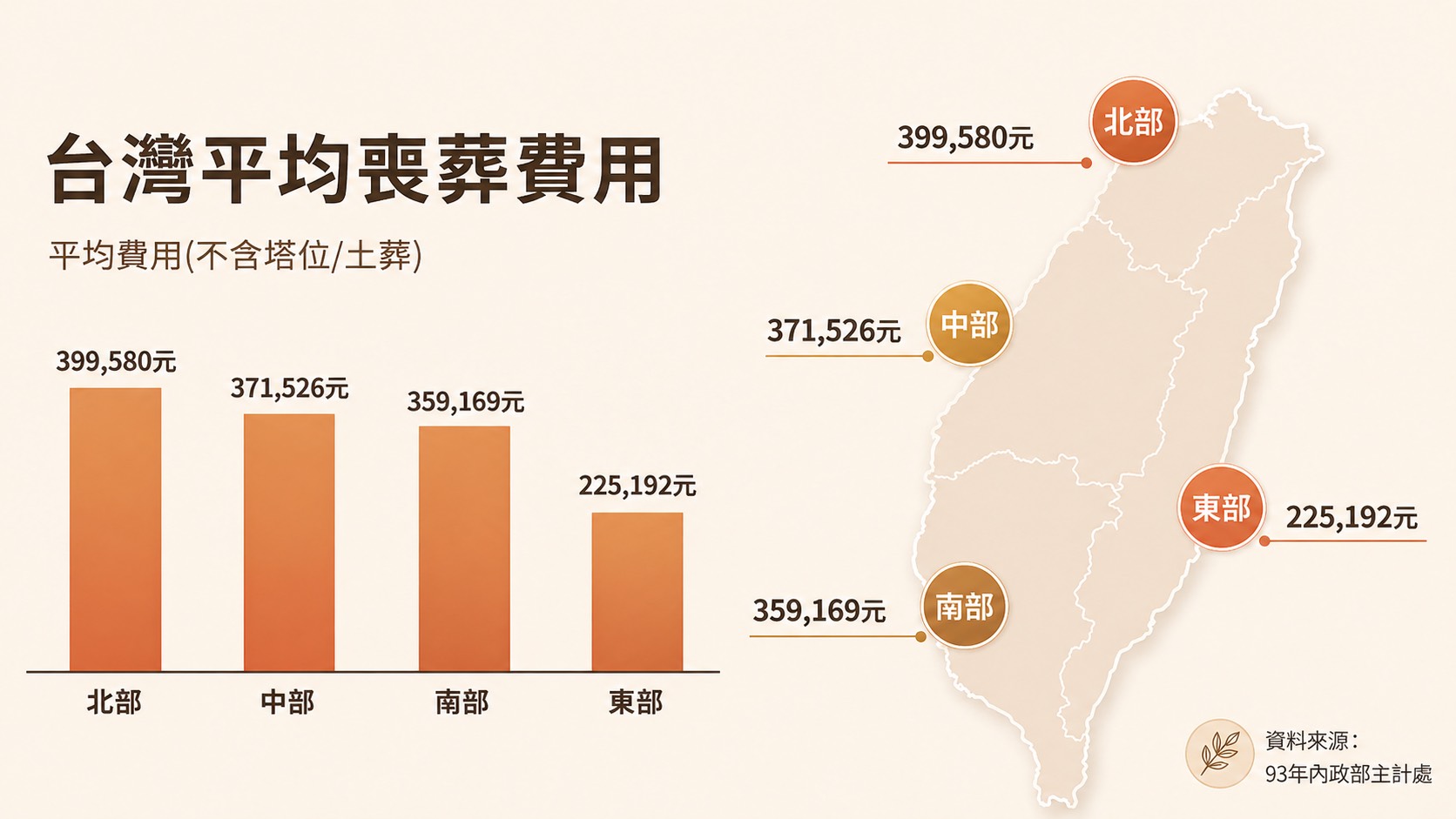 台灣平均喪葬費用