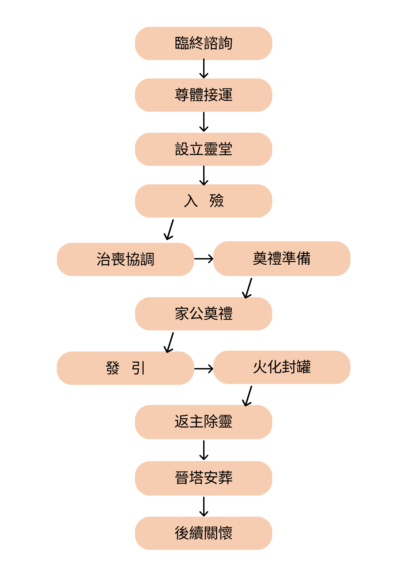 寶富/福益 標準型流程