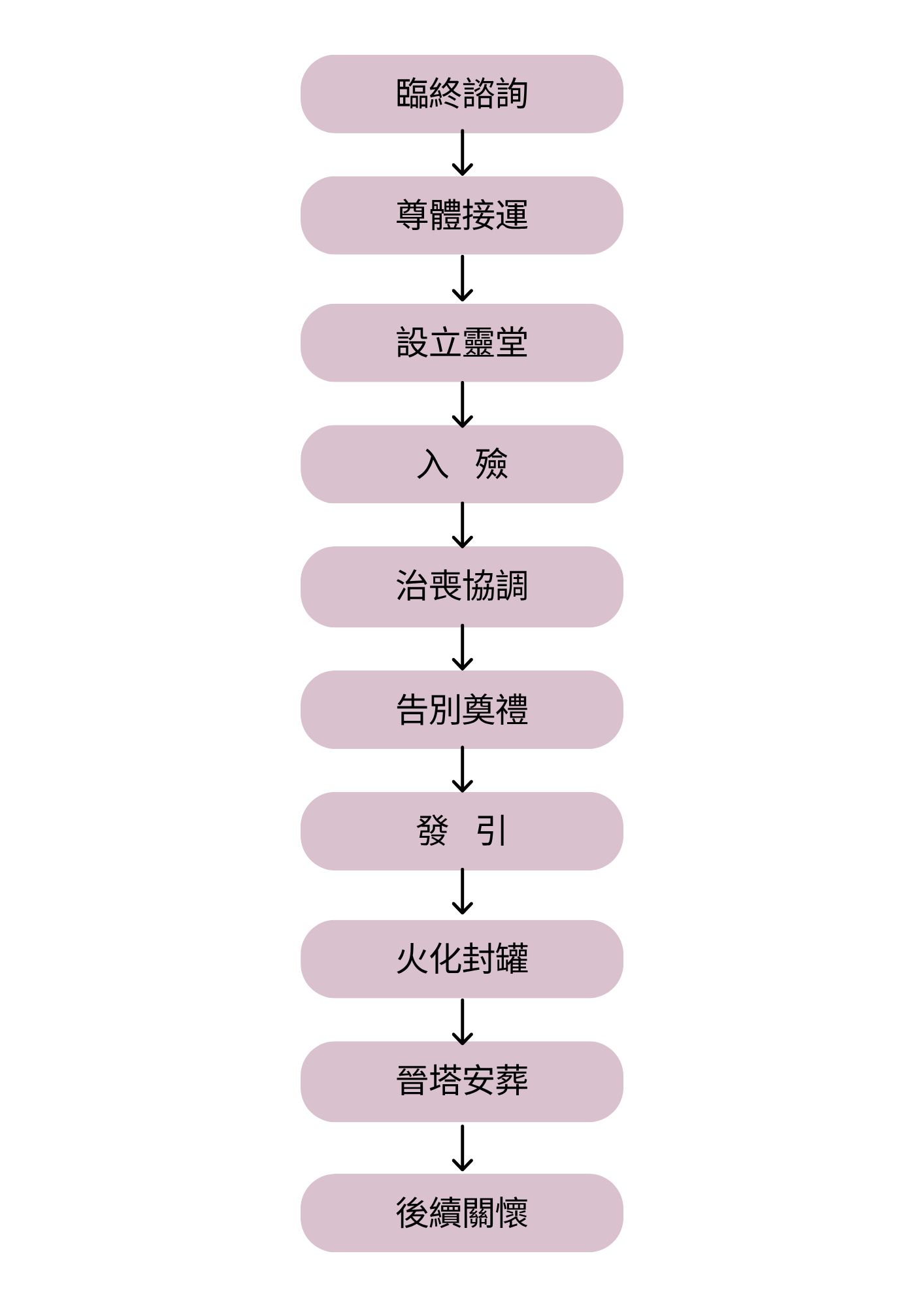 寶暉/璞瑜 簡式型流程